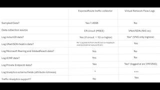 Virtual Network Flow Logs vs ExpressRoute Traffic Collector