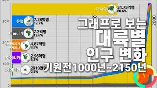 세계 대륙별 인구 변화 기원전 1000년~2150년