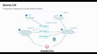 Build a Real-Time GenAI App for Social Media with Confluent & Databricks