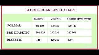 Blood sugar Level Chart