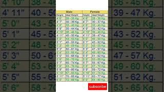 height and weight chart #shorts #ytshorts