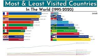 World's Most And Least Visited Countries In The World (1995-2020)