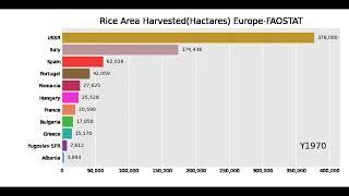 Rice Production,Area harvested and Yield from Europe