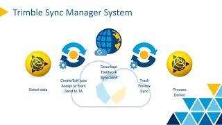 Data Synchronization in TBC - Trimble Sync Manager