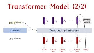 Transformer Model (2/2): Build a Deep Neural Network  (1.25x speed recommended)
