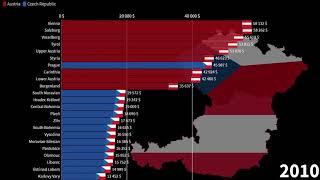 Austrian States vs Czech Regions, GDP per capita, 1990-2026