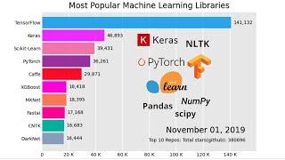 Top 10 Machine Learning libraries on GitHub