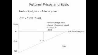 Futures prices and basis