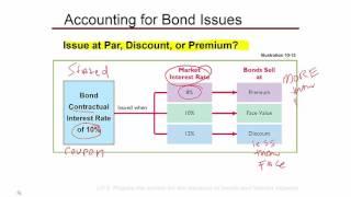 Financial Accounting Chapter 10 Bonds Lecture