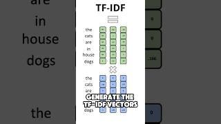 TF-IDF Explained (w/ caps) #datascience #machinelearning #statistics #nlp #ml #ds