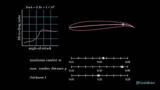 Airfoil Design Optimization for Aerodynamic Efficiency