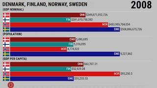 Denmark, Finland, Iceland, And Sweden Economy (1960 - 2020)