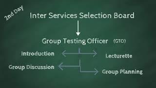 ISSB - 2nd Day  Known  As (GTO Day) Group Testing Officer  |  Indoor Tests | ISSB-TEST