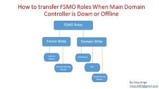 How to transfer FSMO Roles When Main Domain Controller is Down or Offline