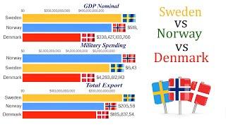 Sweden vs Denmark vs Norway GDP, Military Budget, Population and Exports all Compared