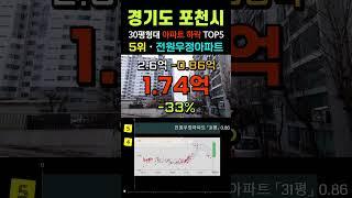 포천 아파트 -34% 하락 순위 TOP5. 경기도 9월 30평형대 급매물 전망 시세 #급매 #부동산 #갭투자 #경매 #분양가 #전세가 #포천아파트 #포천시아파트 #미분양 #마피