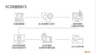 陈涛•AWS容器基础（5）什么是AWS Fargate？