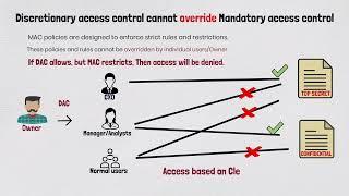 Access Control Models: Why Discretionary Access Control cannot override Mandatory Access Control?