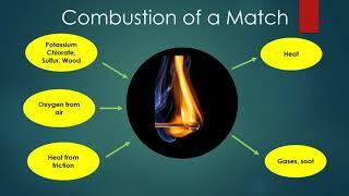 What is Combustion?