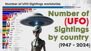 How Many UFO Sightings Happened every country?