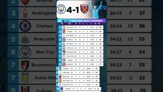 EPL Table Standings Today, Premier League Table Today #football  #premierleague