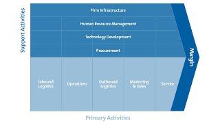 Value Chain Analysis