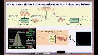 Wave, Modulation, AM, FM Basics