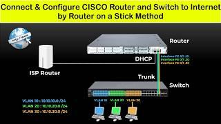 Cisco Router and Switch Configuration Step by Step | Connect Cisco Router & Switch to Internet