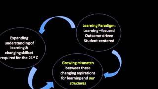 Randy Bass on ePortfolios