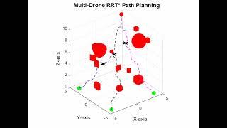 Multi drone RRT* path planning and Obstacle avoidance in Matlab