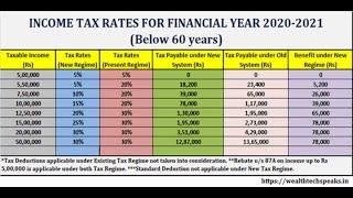 New & Old (Existing) Income Tax Slabs & Rates Financial Year 2020-21 & 2021-22: Tax Implications