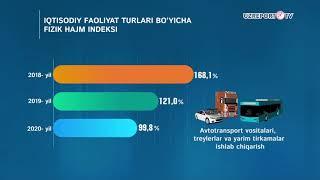 Uzreport TV | Respublikamizning so'nggi 3 yillikdagi sanoat ko'rsatkichlari