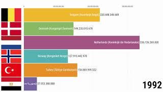 Netherlands VS Belgium VS Turkey VS Norway VS Denmark VS Egypt Gdp Comparison