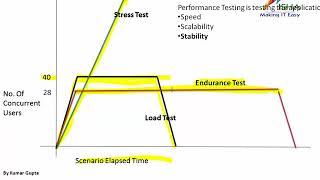 How to Build Endurance Test / Soak Test using LoadRunner.
