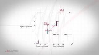 Microchip ADC Aspects - Episode 2 - Linearity (DNL, INL)