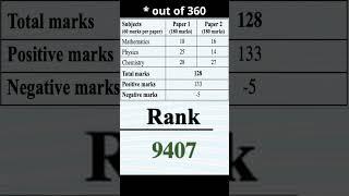 All Engineering Exam Scores | My JEE vs BITSAT Score