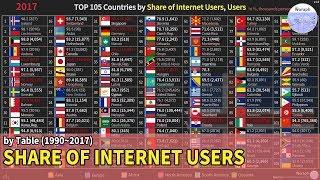 TOP 105 Countries Share of Internet Users Ranking History, Users (1990~2017)