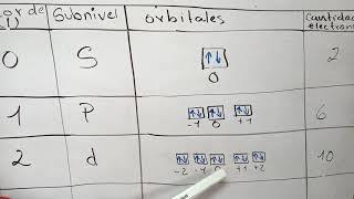 Subniveles y orbitales 1