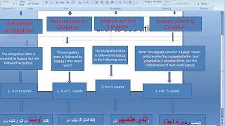 Secondary Elongation ( lengthening)