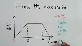 Acceleration || Travel graph || Using two methods ||