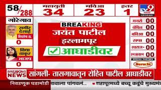 Maharashtra Assembly Election Results 2024 | कागलमधून Samarjeetsinh Ghatge आघाडीवर