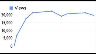 Getting Views on YouTube - The Vagabond's Guide