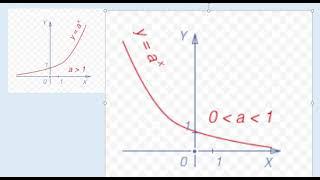 Построение графика показательной функции. Показательная функция, ее график и свойства