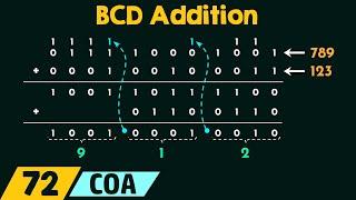 BCD Addition