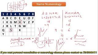 Numerology: Name numerology and name correction, name numerology calculator, lucky name numerology