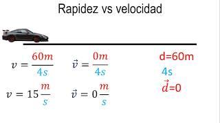 Física | Rapidez y velocidad