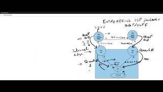 Internet failover design with BGP/OSPF