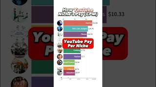 YouTube Creator Pay For Different Niche’s 