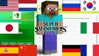 Announcer says Steve, Alex, Zombie and Enderman in all languages ​​- Super Smash Bros Ultimate