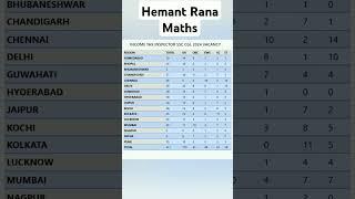 SSC CGL 2024 Statewise Vacancy || INCOME TAX INSPECTOR